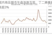 国内商品期市午盘涨跌互现，丁二烯橡胶涨超3%