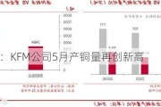 洛阳钼业：KFM公司5月产铜量再创新高