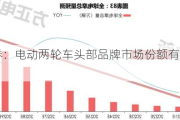 方正证券：电动两轮车头部品牌市场份额有望进一步提升