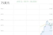 尚乘数科盘中异动 早盘急速跳水5.30%报3.75美元