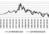 分析师：10年期美债收益率可能在六个月内重返5%