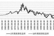 分析师：10年期美债收益率可能在六个月内重返5%