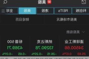 早盘：美股走低科技股领跌 纳指下跌逾200点