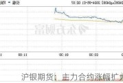 沪银期货：主力合约涨幅扩大至 3%