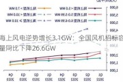 海上风电逆势增长3.1GW：全国风机招标容量同比下降26.6GW