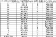 美联储：8 月维持利率不变概率为 97.6%