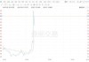 美股异动｜京东涨超2.3% 5月香港市场订单量已按年增长5倍