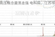 A股特高压概念震荡走强 电科院、江苏华辰双双涨停