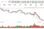 FTI咨询跌0.68% 股价跌破200美元大关