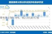 宝尊电商上涨5.18%，报2.335美元/股