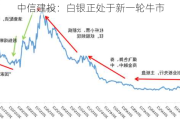 中信建投：白银正处于新一轮牛市