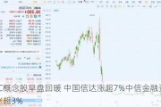 AMC概念股早盘回暖 中国信达涨超7%中信金融资产现涨超3%