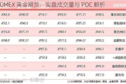 COMEX 黄金期货：实盘成交量与 POC 解析