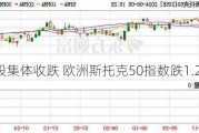 欧股集体收跌 欧洲斯托克50指数跌1.28%