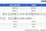 康斯特：预计2024年上半年净利润为5613.54万元~6193.76万元，同比增长34%~48%