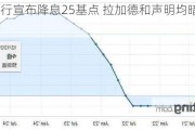 欧洲央行宣布降息25基点 拉加德和声明均暗示将继续宽松