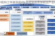 中航科工早盘涨超4% 公司业务贯穿航空产业链