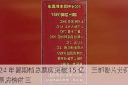 2024 年暑期档总票房突破 15 亿：三部影片分列档期票房榜前三