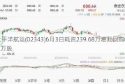 太平洋航运(02343)6月3日耗资239.68万港元回购87.5万股