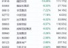 内房股早盘涨幅居前 世茂集团涨超18%融创中国涨超8%