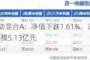 长城创新驱动混合A：净值下跌1.61%，近6个月收益率-13.31%，规模5.13亿元