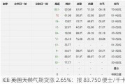 ICE 英国天然气期货涨 2.65%：报 83.750 便士/千卡