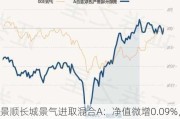 景顺长城景气进取混合A：净值微增0.09%，近6个月收益率-11.61%