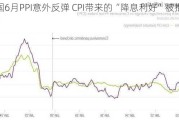 美国6月PPI意外反弹 CPI带来的“降息利好”被推翻了？