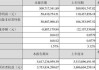 沧州明珠(002108.SZ)：上半年净利润8823.5万元 同比下降46.76%