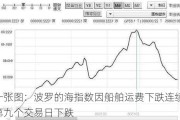 一张图：波罗的海指数因船舶运费下跌连续第九个交易日下跌