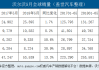 今年5月沃尔沃全球汽车销量6.8万辆，同比增长13%