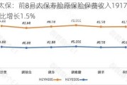 中国太保：前8月太保寿险原保险保费收入1917.29亿元 同比增长1.5%