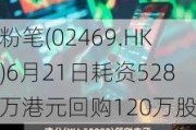 粉笔(02469.HK)6月21日耗资528万港元回购120万股