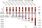 快讯：港股三大指数低开低走 科网股、建材水泥股、食品股跌幅居前