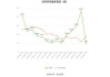 焦作万方：上半年净利同比预增127.41%—203.21%