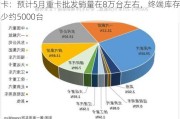 重卡：预计5月重卡批发销量在8万台左右，终端库存减少约5000台