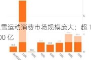 冰雪运动消费市场规模庞大：超 1500 亿