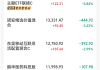 亚当斯资源与能源盘中异动 下午盘急速下挫6.12%报24.40美元