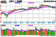 氮磷钾肥走强，盐湖股份盘中涨超5%！化工ETF（516020）逆市上探0.83%，机构：化工板块安全边际或较为充足