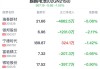 PH格拉特费尔盘中异动 快速跳水5.08%报1.68美元