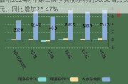 福斯2024财年第三财季实现净利润58.38百万美元，同比增加26.47%