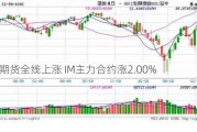 股指期货全线上涨 IM主力合约涨2.00%