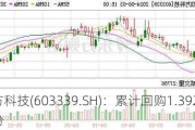 四方科技(603339.SH)：累计回购1.3923%股份