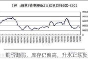 铜价趋弱，库存仍偏高，升水止跌反弹