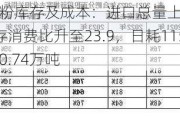 钢厂烧结粉库存及成本：进口总量上升至2753.61万吨库存消费比升至23.9，日耗115.23万吨环比增0.74万吨