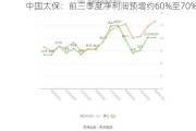 中国太保：前三季度净利润预增约60%至70%