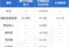 康宁杰瑞制药-B现涨近8% 拟回购最高5000万港元股份