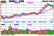 港股高开高走，香港科技ETF(15***47)、H股ETF(159954)、恒生指数ETF(513600)涨超1.5%