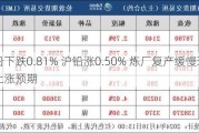 伦铅下跌0.81% 沪铅涨0.50% 炼厂复产缓慢现货铅价上涨预期