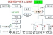 电解铝：节能降碳政策对成本影响有限